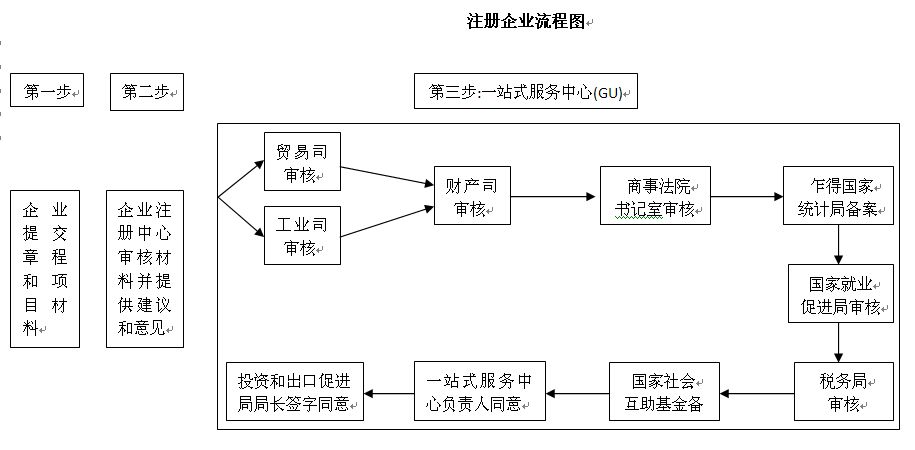 注册企业流程图中华人民共和国商务部网站